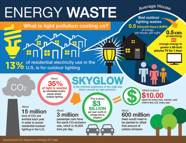 Energy waste graphic